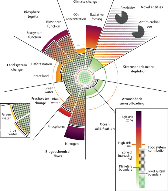 Estado das pressões do sistema alimentar em todos os nove limites planetários (indicados pelo padrão pontilhado preto) e nos limites do sistema alimentar (linha vermelha)