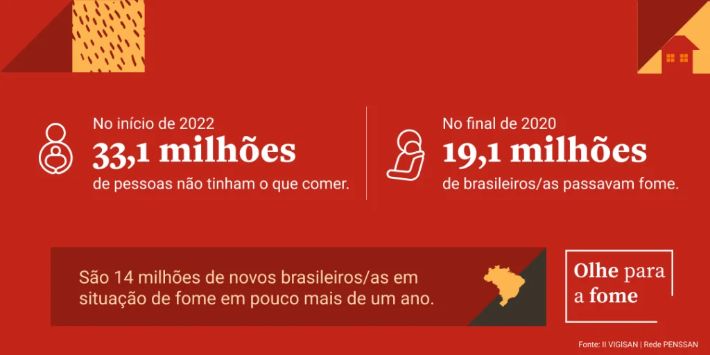 Leia mais sobre o artigo Como a pandemia revelou a face oculta da fome e das desigualdades no Brasil