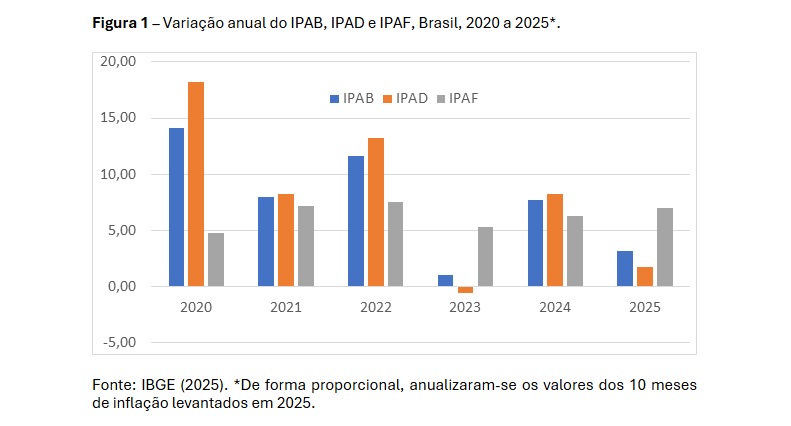 Figura 1 Variação anual do IPAB, IPAD e IPAF, Brasil, 2020 a 2025