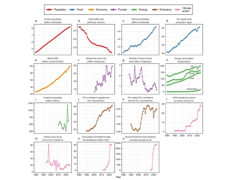 Leia mais sobre o artigo Relatório revela agravamento da crise climática em 2025