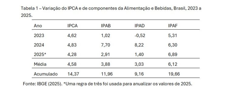 Leia mais sobre o artigo A Fera Amansada – Inflação de Alimentos Sumindo?