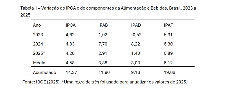 Tabela 1 Variação do IPCA e de componentes da Alimentação e Bebidas, Brasil, 2023 a 2025