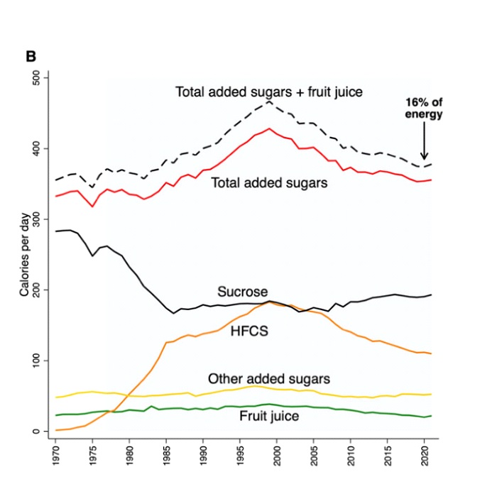 Figura 1 – Consumo diário de açúcares adicionados em quilocalorias, extraído do relatório