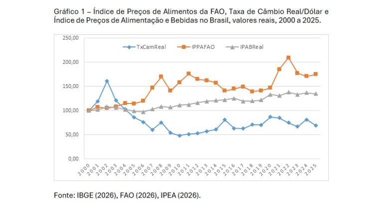 Leia mais sobre o artigo Preço de Alimentos no Brasil no Triênio 2023-2025, Sob Controle e em Nível Elevado
