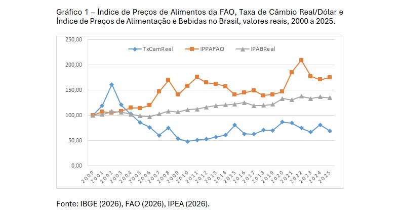 Gráfico 1 Índice de Preços de Alimentos da FAO, Taxa de Câmbio Real Dólar e Índice de Preços de Alimentação e Bebidas no Brasil, valores reais, 2000 a 2025