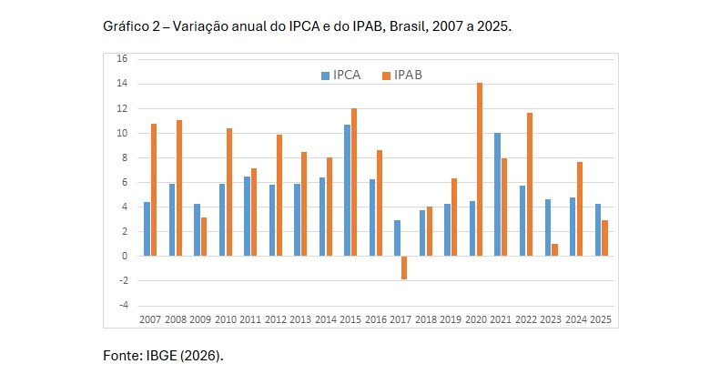 Gráfico 2 Variação anual do IPCA e do IPAB, Brasil, 2007 a 2025