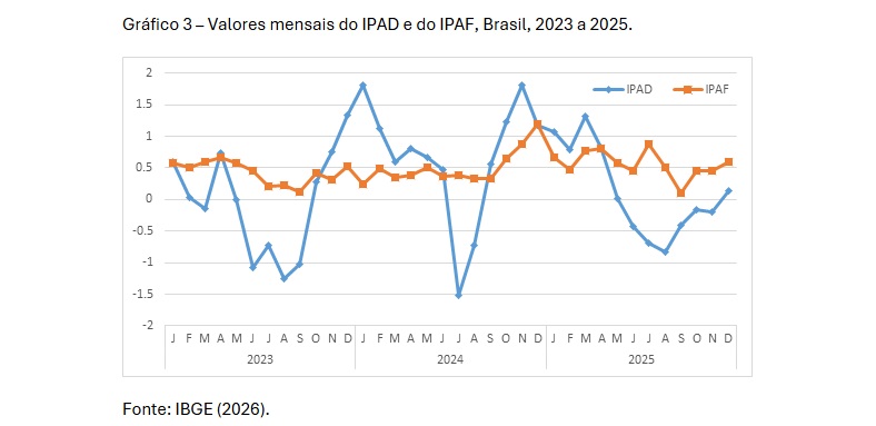Gráfico 3 Valores mensais do IPAD e do IPAF, Brasil, 2023 a 2025