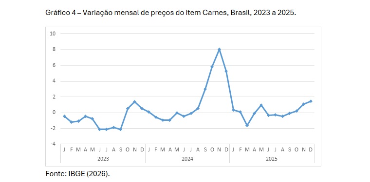 Gráfico 4 Variação mensal de preços do item Carnes, Brasil, 2023 a 2025