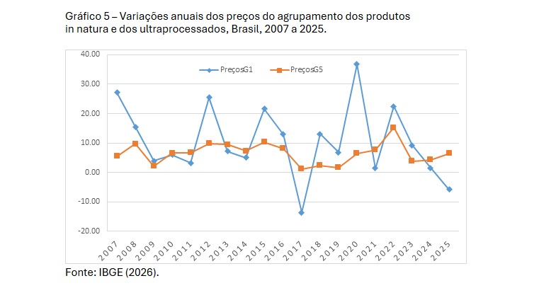 Gráfico 5 Variações anuais dos preços do agrupamento dos produtos in natura e dos ultraprocessados, Brasil, 2007 a 2025