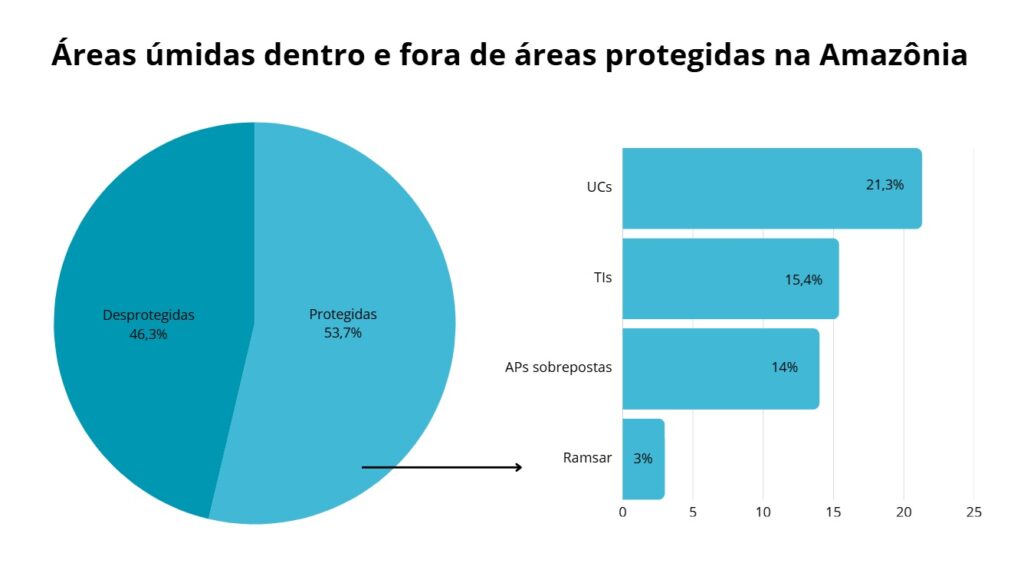 Gráfico AUs dentro e fora de áreas protegidas