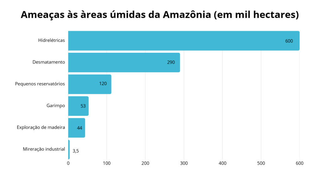 Gráfico Ameaças às áreas úmidas da Amazônia (em mil hectares)