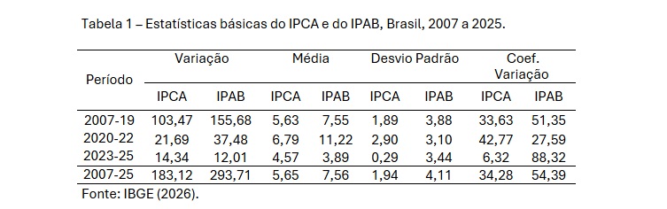 Tabela 1 Estatísticas básicas do IPCA e do IPAB, Brasil, 2007 a 2025