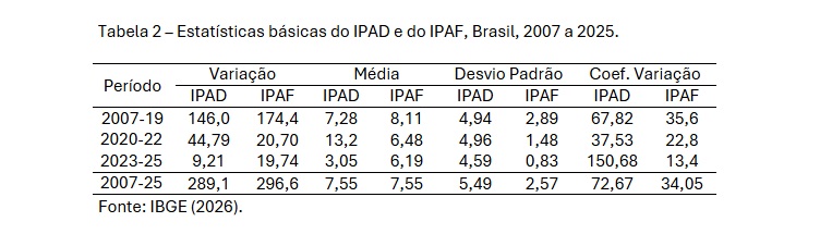 Tabela 2 Estatísticas básicas do IPAD e do IPAF, Brasil, 2007 a 2025
