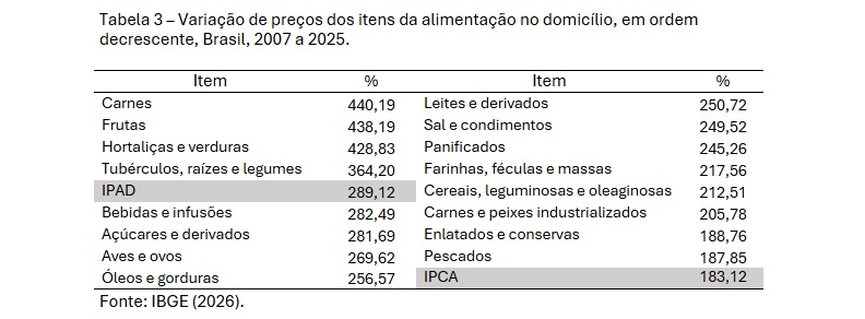 Tabela 3 Variação de preços dos itens da alimentação no domicílio, em ordem decrescente, Brasil, 2007 a 2025
