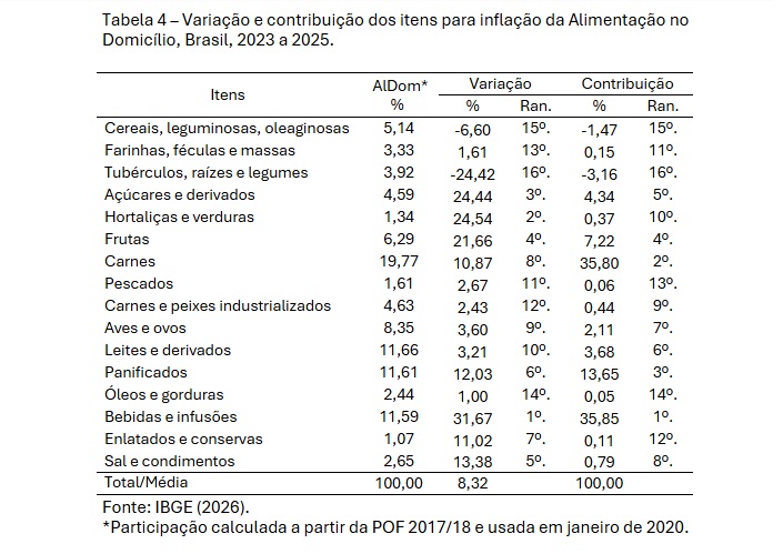Tabela 4 Variação e contribuição dos itens para inflação da Alimentação no Domicílio, Brasil, 2023 a 2025