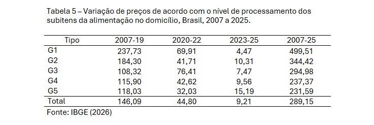 Tabela 5 Variação de preços de acordo com o nível de processamento dos subitens da alimentação no domicílio, Brasil, 2007 a 2025