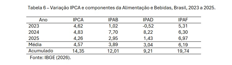 Tabela 6 Variação IPCA e componentes da Alimentação e Bebidas, Brasil, 2023 a 2025