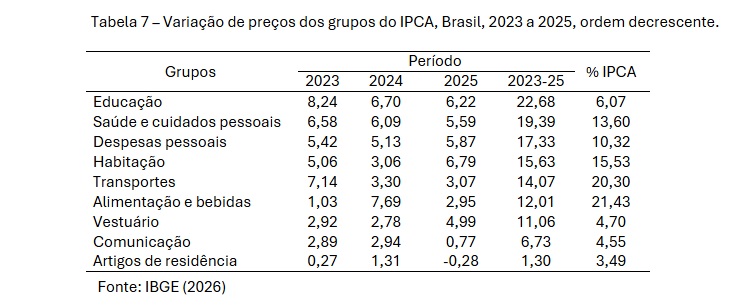 Tabela 7 Variação de preços dos grupos do IPCA, Brasil, 2023 a 2025, ordem decrescente