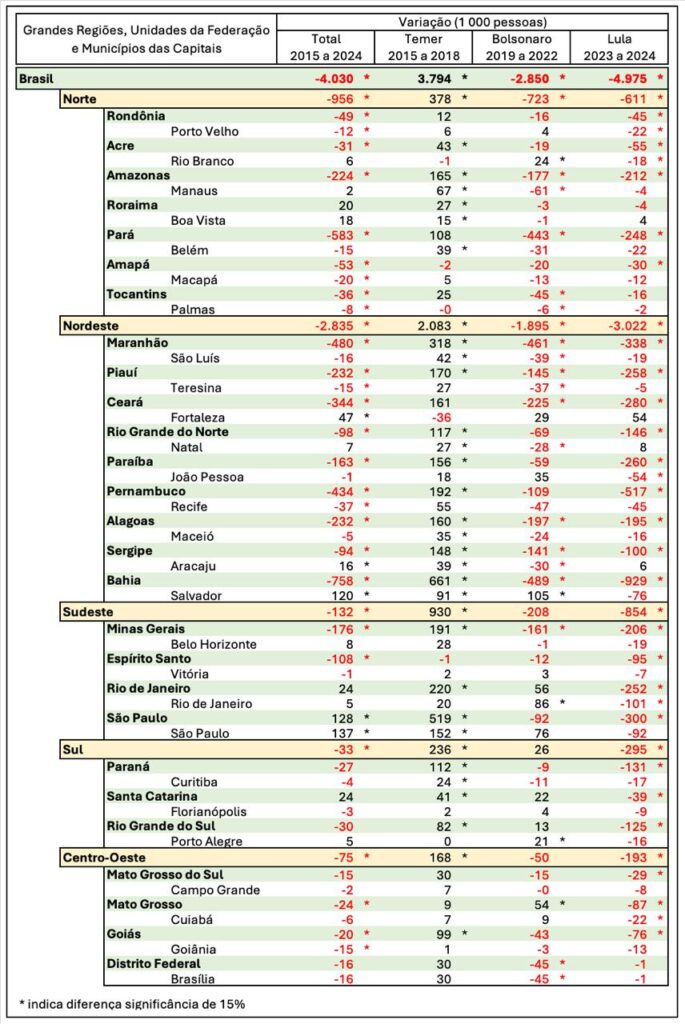 Tabela01 Evolução da pobreza no Brasil, Estados e Capitais, segundo os mandatos dos Presidentes da República