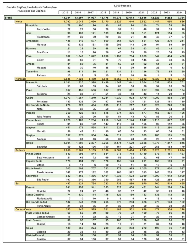 Tabela02 Evolução do número de pessoas com rendimento domiciliar menor que US$ 2,15 PPC 2017