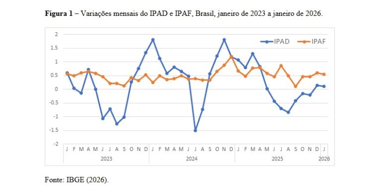 Leia mais sobre o artigo Um Início de 2026 Promissor para os Preços dos Alimentos no Brasil, ma non troppo