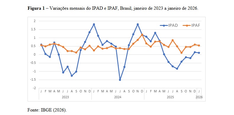 Figura 1 Variações mensais do IPAD e IPAF, Brasil, janeiro de 2023 a janeiro de 2026
