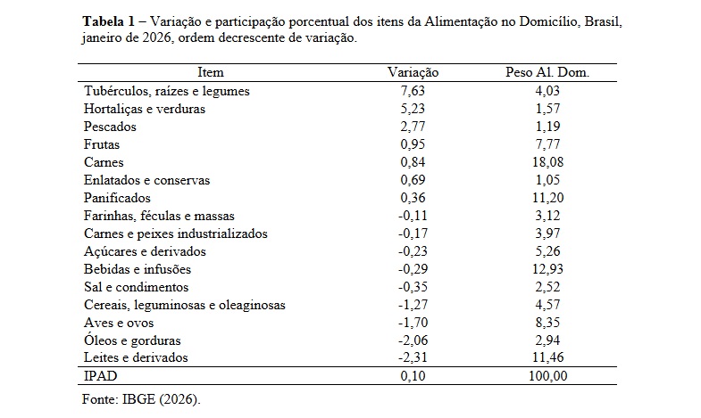 Tabela 1 Variação e participação porcentual dos itens da Alimentação no Domicílio, Brasil, janeiro de 2026, ordem decrescente de variação