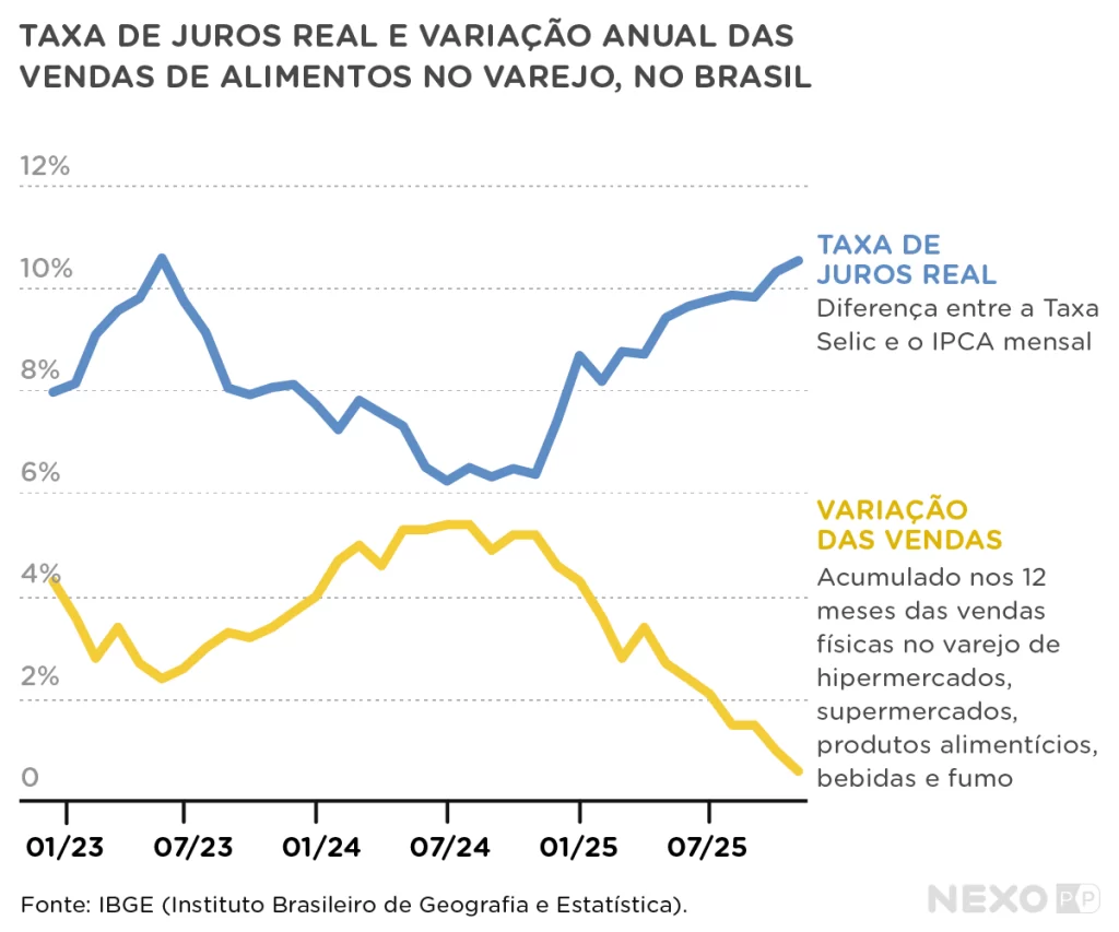 Taxa de Juros Real e Variação Anual das Vendas de Alimentos no Varejo, no Brasil Belik, 2026
