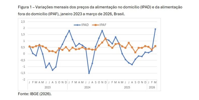 Leia mais sobre o artigo Os Efeitos dos Choques de Março de 2026 no Preço da Alimentação no Brasil