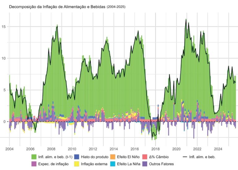 Leia mais sobre o artigo Qual o impacto de variações cambiais na dinâmica da inflação de alimentos no Brasil?