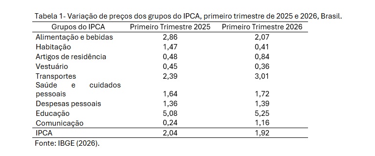 Tabela 1 Variação de preços dos grupos do IPCA, primeiro trimestre de 2025 e 2026, Brasil