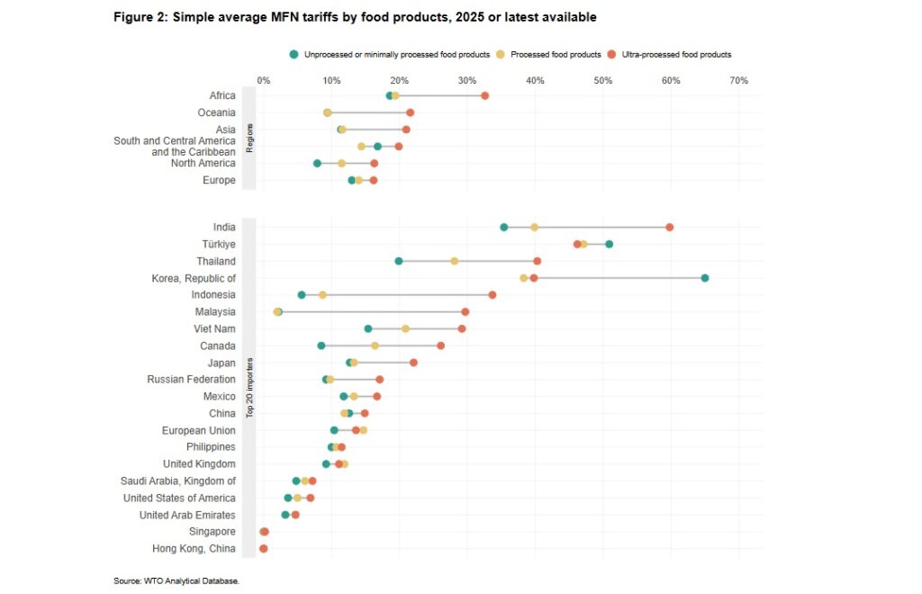 Figure 2 Simple average MFN tariffs by food products, 2025 or latest available