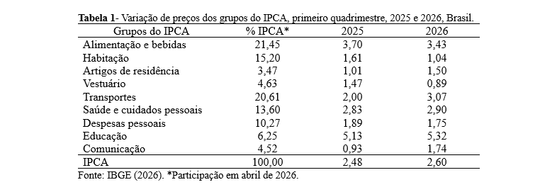 Leia mais sobre o artigo IPCA de Abril de 2026, Preço do Transporte Contido, da Alimentação Não