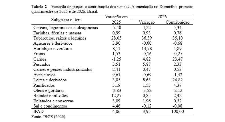 Tabela 2 Variação de preços e contribuição dos itens da Alimentação no Domicílio, primeiro quadrimestre de 2025 e de 2026, Brasil