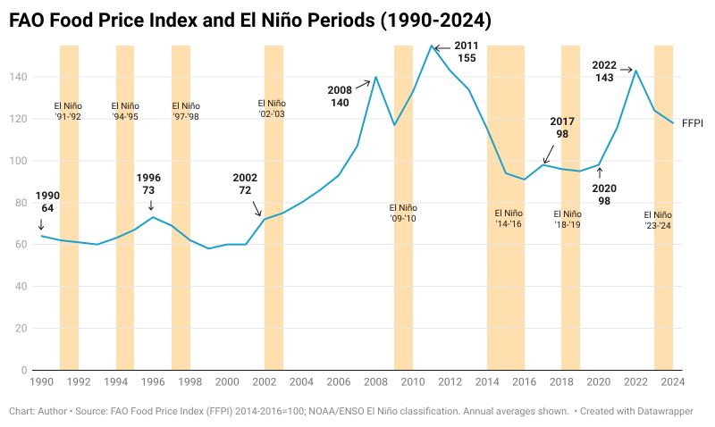 FAO Food Price Index and El Niño Periods (1990-2024)