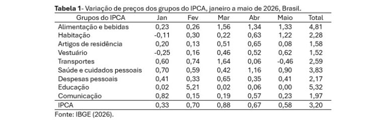 Leia mais sobre o artigo IPCA de Maio de 2026, Alimentação Ainda Pressionando a Inflação no Brasil
