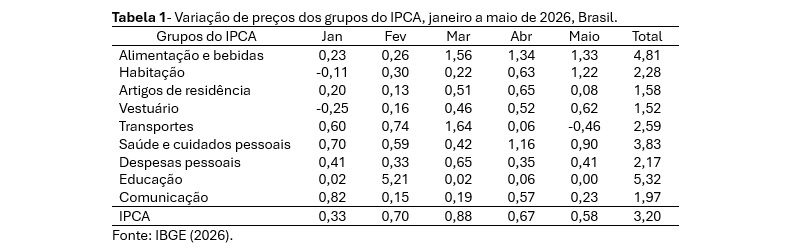 Tabela 1 Variação de preços dos grupos do IPCA, janeiro a maio de 2026, Brasil