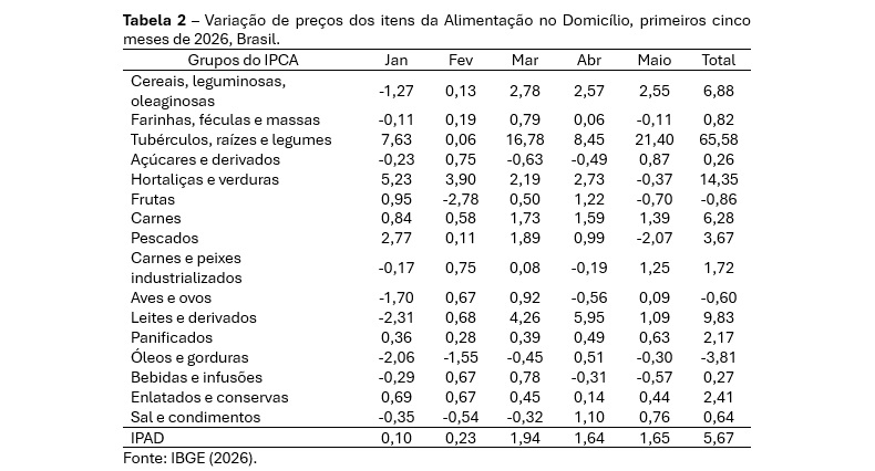 Tabela de variação de preços de itens de alimentação no domicílio no Brasil em 2026, por grupo IPCA, com valores mensais Jan a Mai e total. Fonte: IBGE (2026).