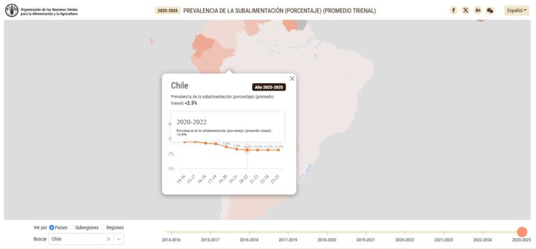Leia mais sobre o artigo Da superação da fome ao desafio da obesidade: sete décadas da política alimentar chilena