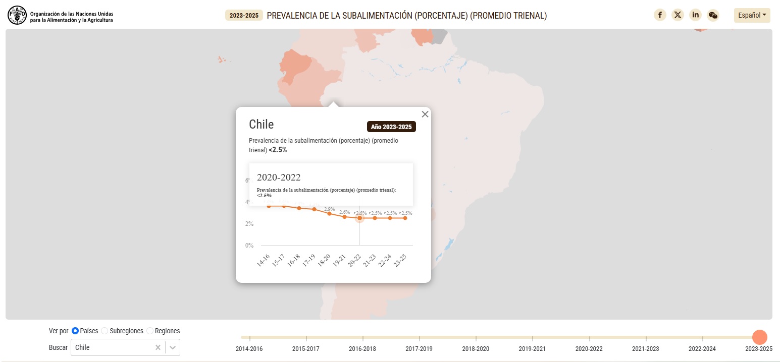 Leia mais sobre o artigo Da superação da fome ao desafio da obesidade: sete décadas da política alimentar chilena