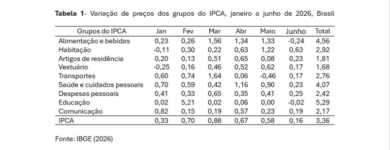Leia mais sobre o artigo IPCA de Junho de 2026: Preços de Alimentos em Baixa, Inflação ao Consumidor sob Controle no Brasil