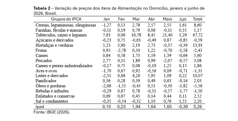 Tabela 2 Variação de preços dos itens da Alimentação no Domicílio, janeiro a junho de 2026, Brasil.