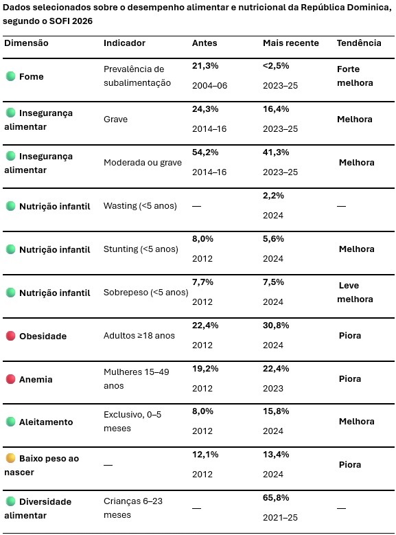 Dados selecionados sobre o desempenho alimentar e nutricional da República Dominica, segundo o SOFI 2026