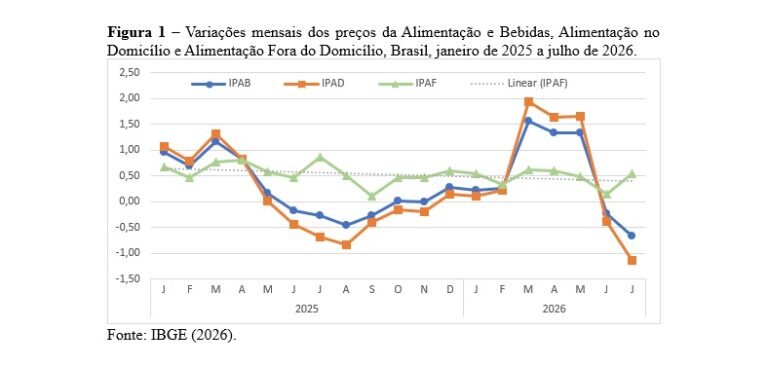Leia mais sobre o artigo Preços de Alimentos em Queda pelo Segundo Mês Seguido, IPCA de Julho de 2026