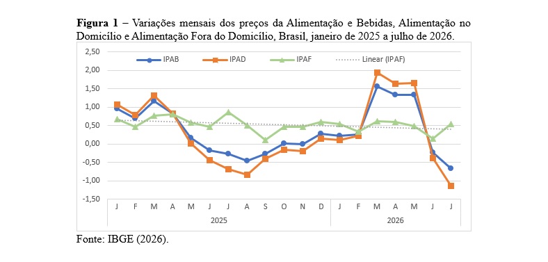 Figura 1 Variações mensais dos preços da Alimentação e Bebidas, Alimentação no Domicílio e Alimentação Fora do Domicílio, Brasil, janeiro de 2025 a julho de 2026