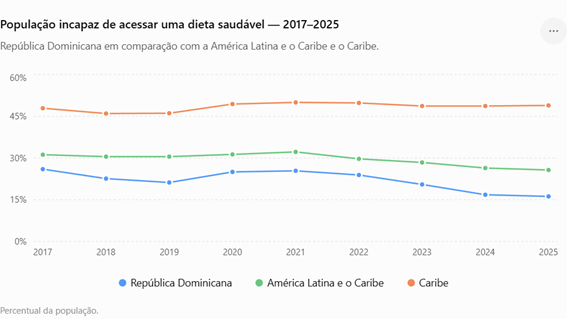 População incapaz de acessar uma dieta saudável República Dominicana 2017-2025