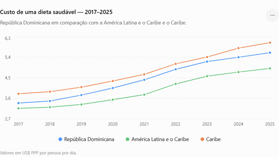 Custo de uma dieta saudável República Dominicana 2017-2025