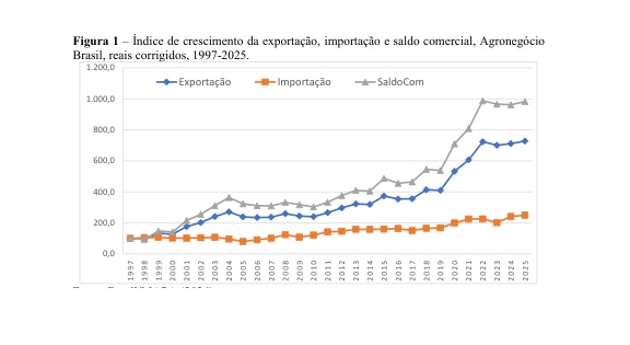 Leia mais sobre o artigo Estudo revela como o agronegócio brasileiro ampliou o processamento e transformou o perfil da balança comercial entre 1997 e 2025