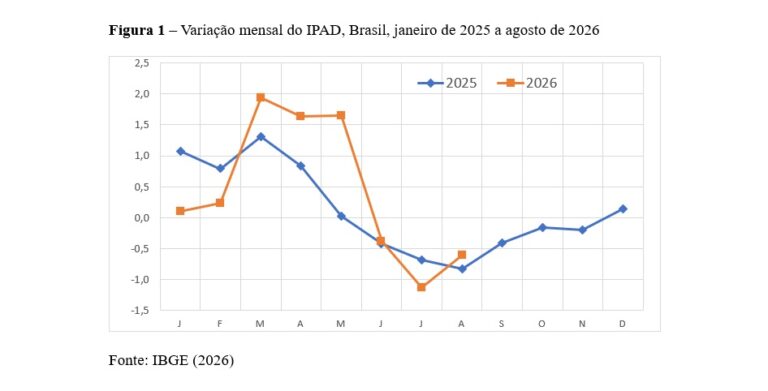 Leia mais sobre o artigo Terceiro Mês Seguido de Queda nos Preços de Alimentos no Brasil, IPCA de Agosto de 2026