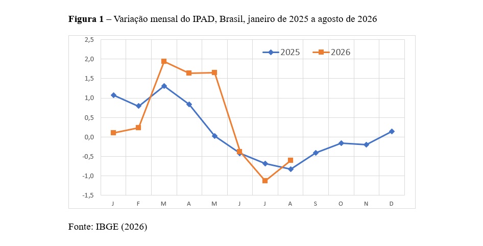 Figura 1 Variação mensal do IPAD, Brasil, janeiro de 2025 a agosto de 2026